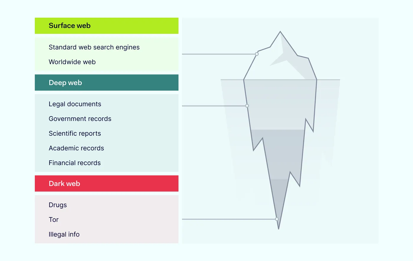 surface web deep web dark web