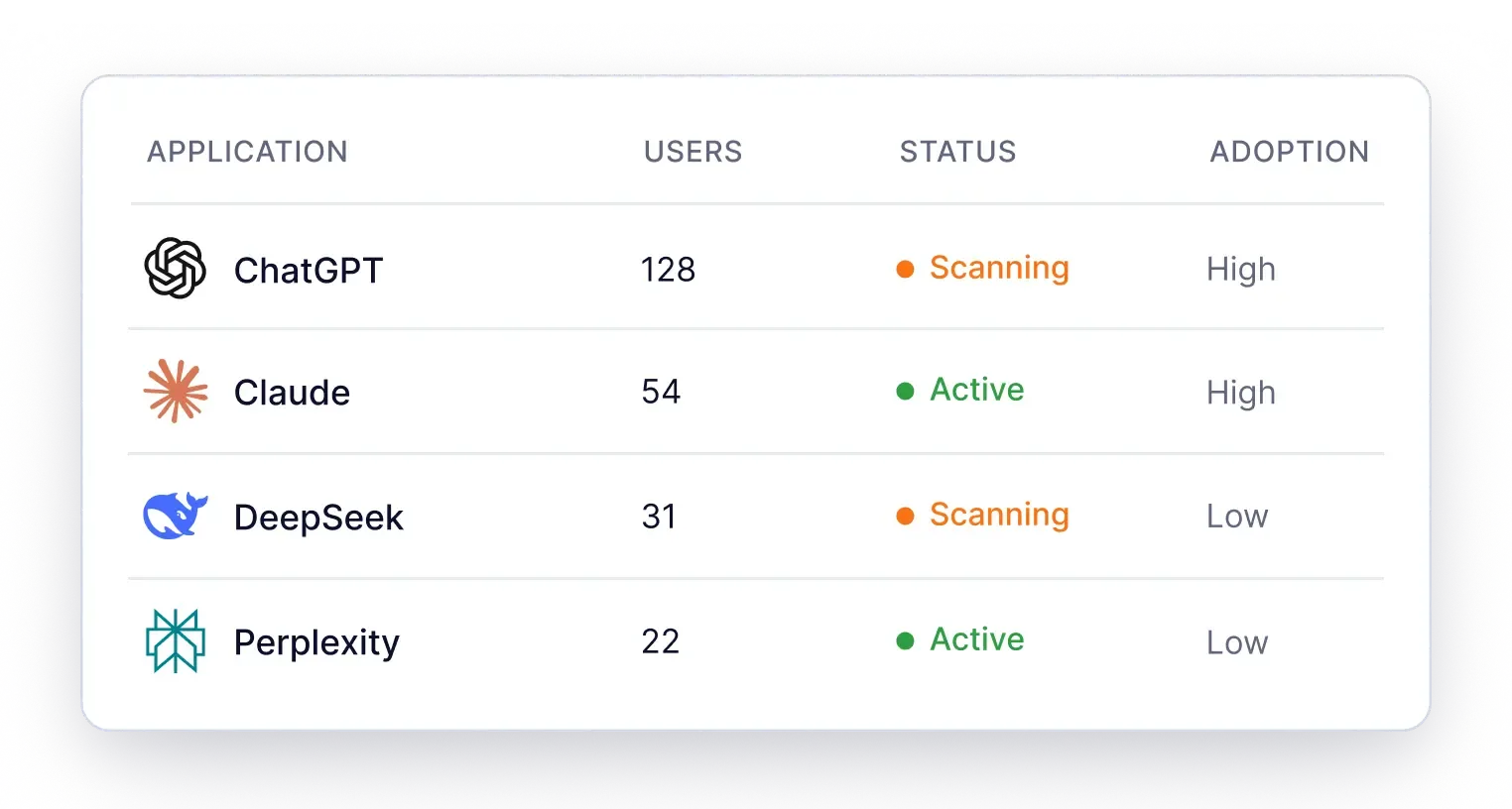 Table listing AI applications with user counts and risk levels