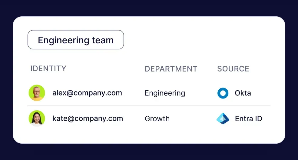 Team activity overview showing member AI tool usage and interactions