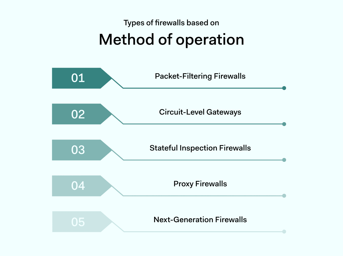 Understanding the Main Types of Firewalls Nordlayer Learn